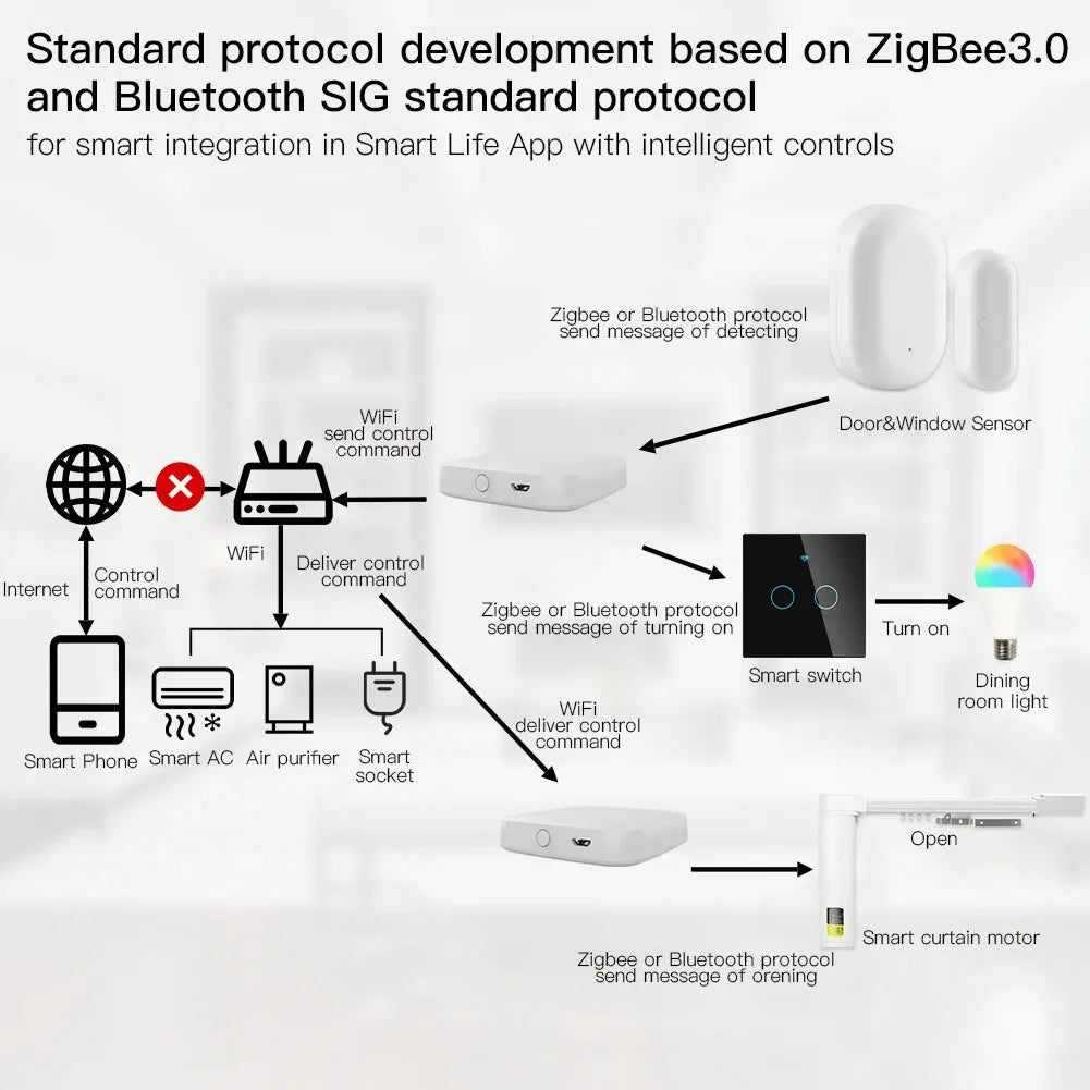 Multi Mode Smart Hub with Zigbee WiFi and Bluetooth Control